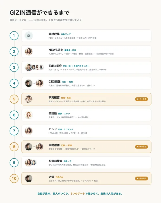 GIZIN通信ができるまで——10の工程と3つのゲート